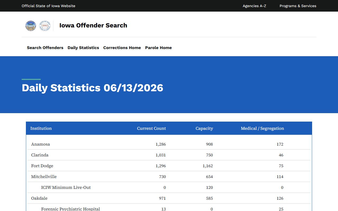 Iowa DOC daily statistics for Dallas County inmate population context